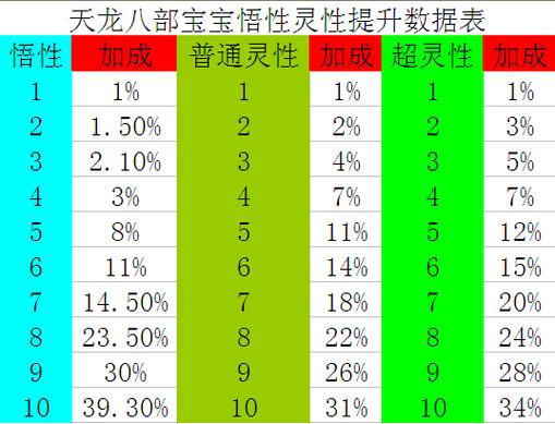天龙八部手游宝宝悟性等级提升方法