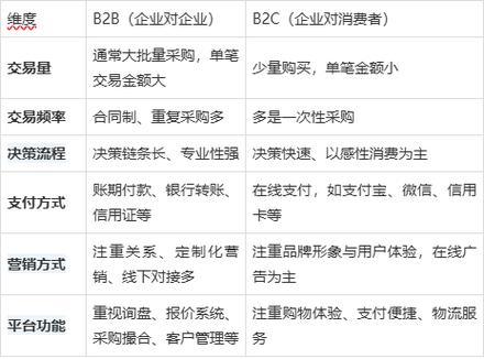 b2b和b2c分别是什么意思