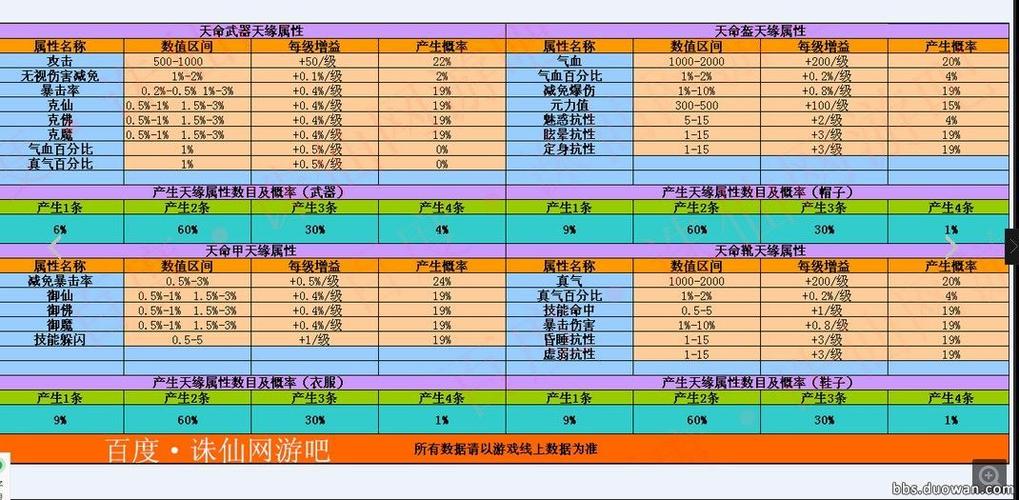 诛仙3新天缘属性多少是满的