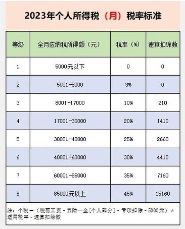 2023年个税税率表速算扣除数