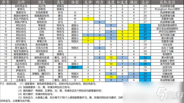 荒野大镖客2马镫属性