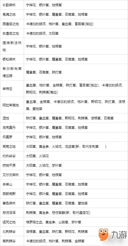 魔兽采药级别一览表