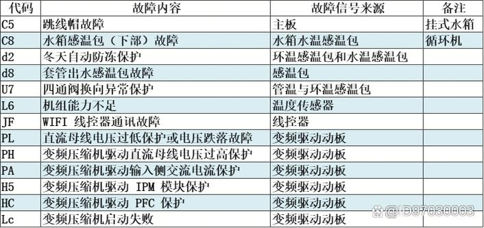 格力显示H2故障解决方法