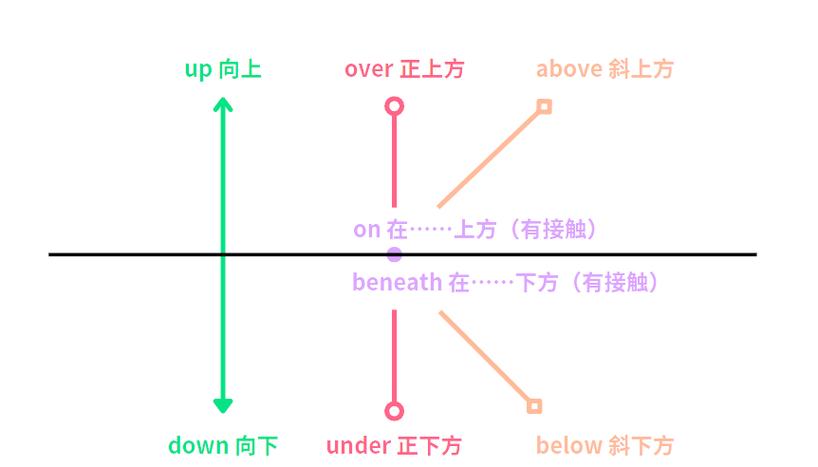 below的用法介绍