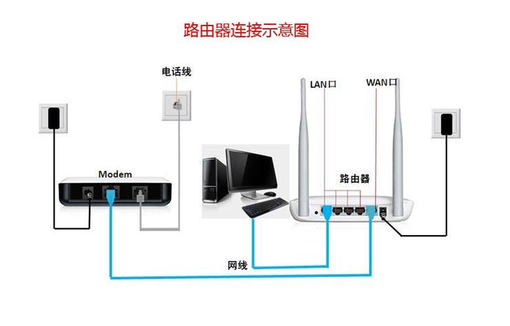 电视和路由器怎么连接