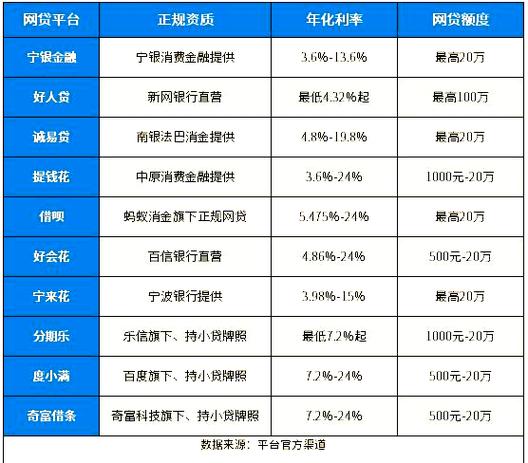 哪个平台贷款利息低又正规又安全