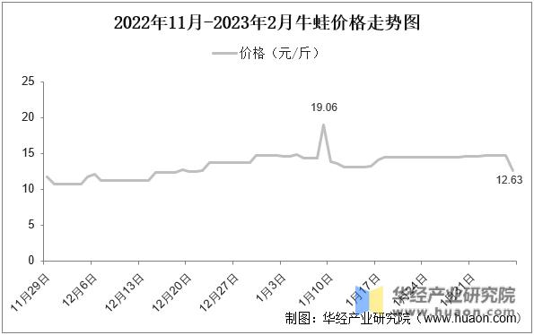 牛蛙价格行情走势图