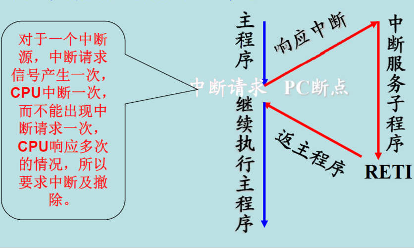 中断响应次序和中断处理次序的区别