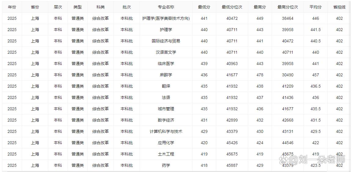 宜春学院2025录取分数线