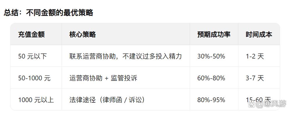 手机交费交错了怎么退回