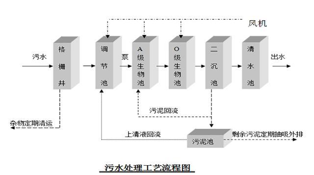 污水怎么处理