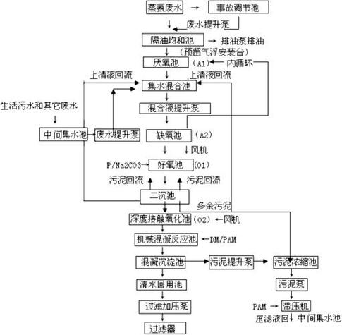 污水处理工艺有哪几种