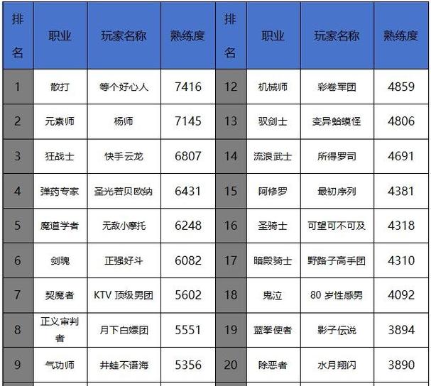 dnf70版本什么职业