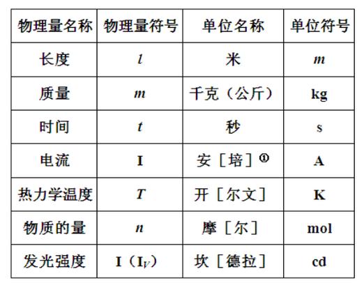 七个基本物理量