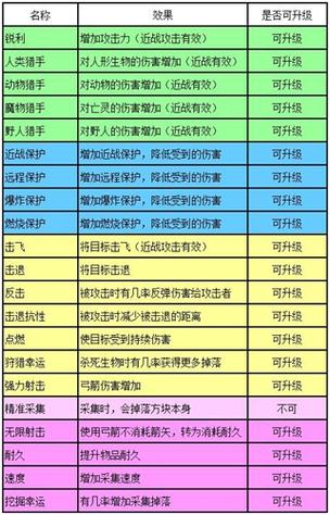 迷你世界附魔表