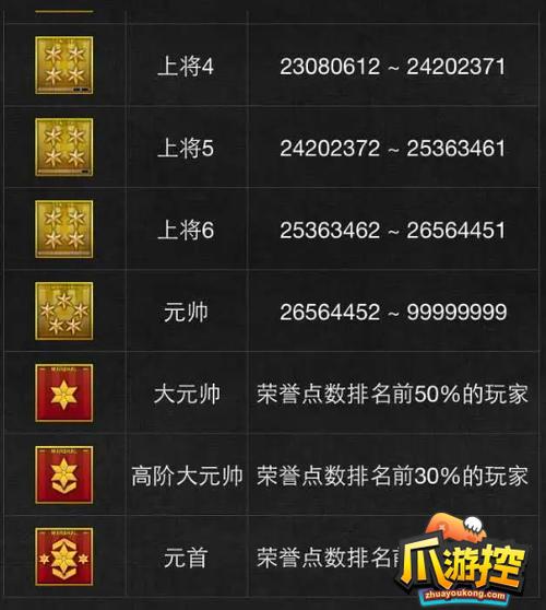 cf最高段位是什么