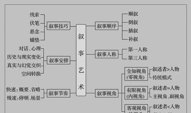 电影叙事结构有哪些