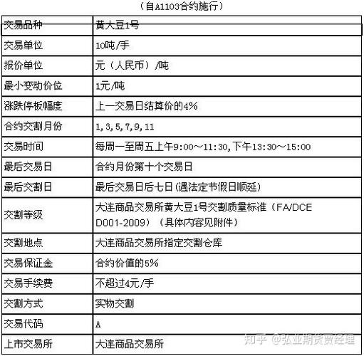 大豆期货合约代码