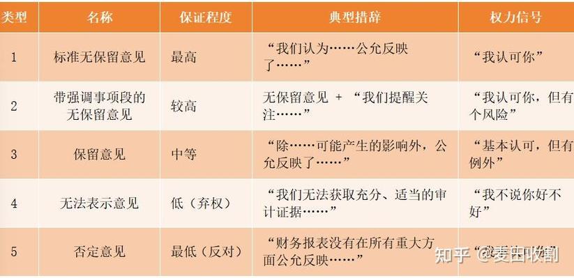 审计意见的四种类型