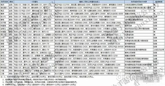 诛仙减免阵灵8阵最强组合