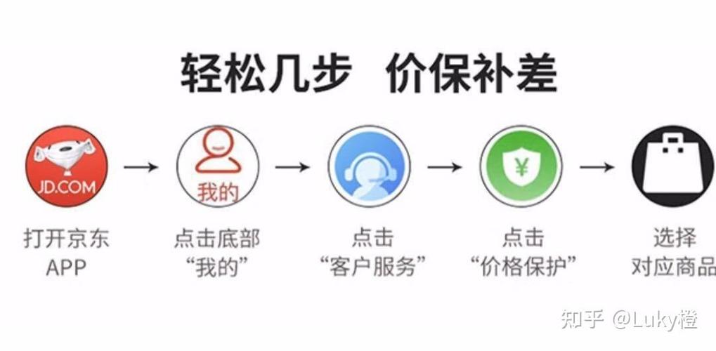 京东买完就降价能补差价吗