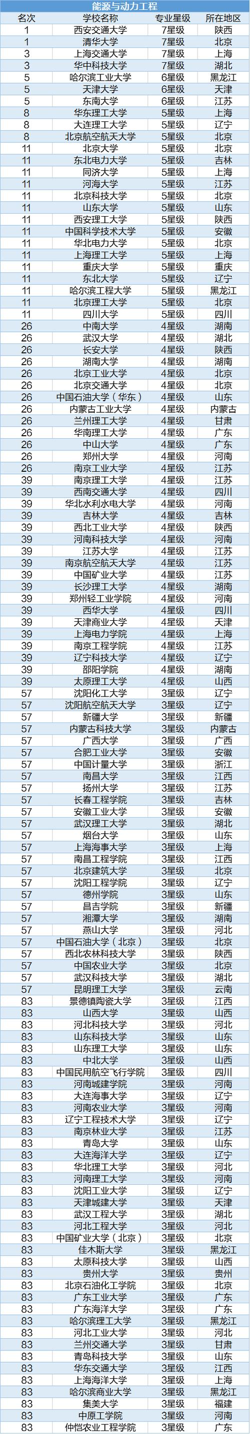 西安交通大学能源与动力工程学院排名