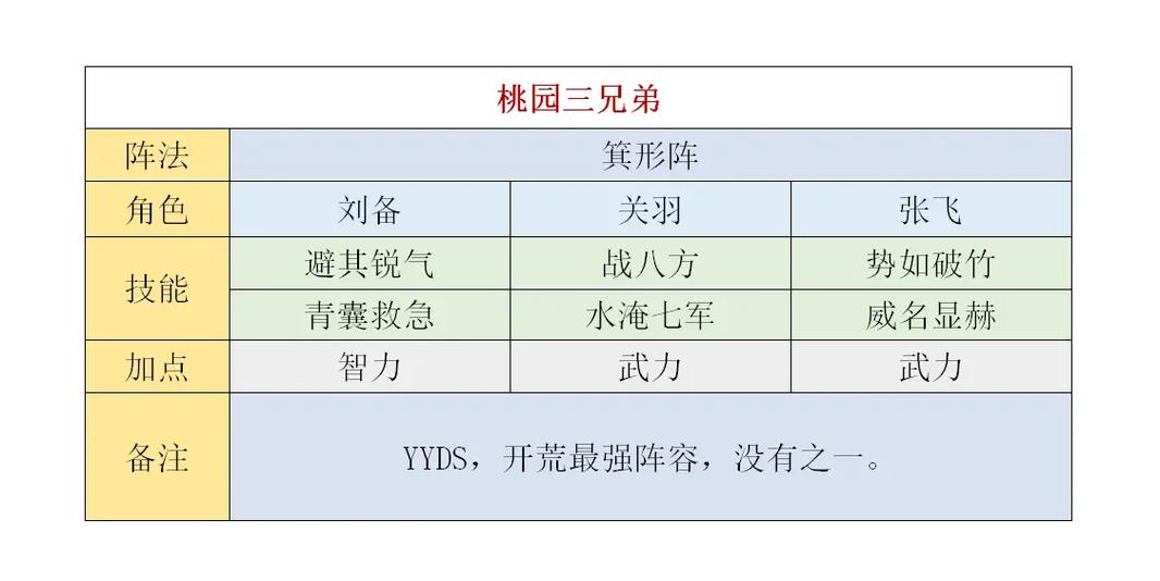吕布最强开荒阵容推荐