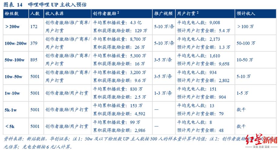 b站up主靠什么收入 b站up主靠什么收入