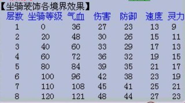 坐骑装饰品属性可以更变吗