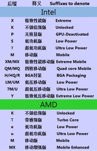 CPU型号后面的字母含义是什么