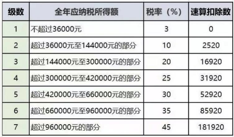 个人所得税税率表截图2