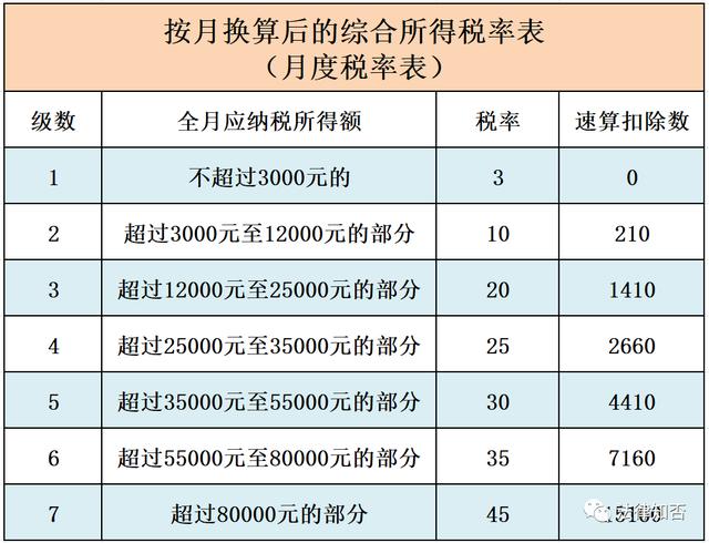 个人所得税税率表截图3