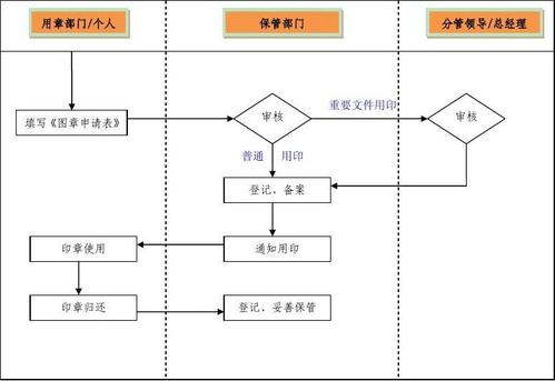 公章管理及使用管理