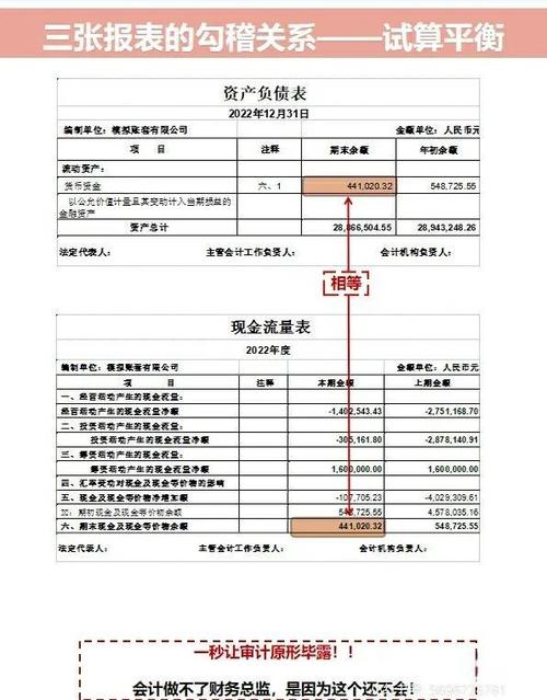 利润表资产负债表勾稽关系