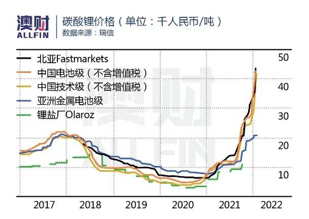 锂矿石品位及价格