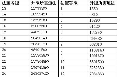 问道法宝转世道法经验表
