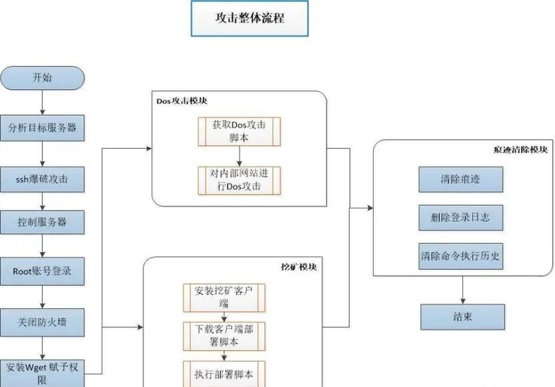 如何避免被黑客攻击