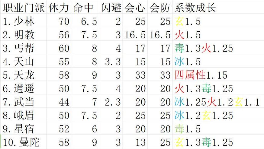 天龙八部18职业详解表