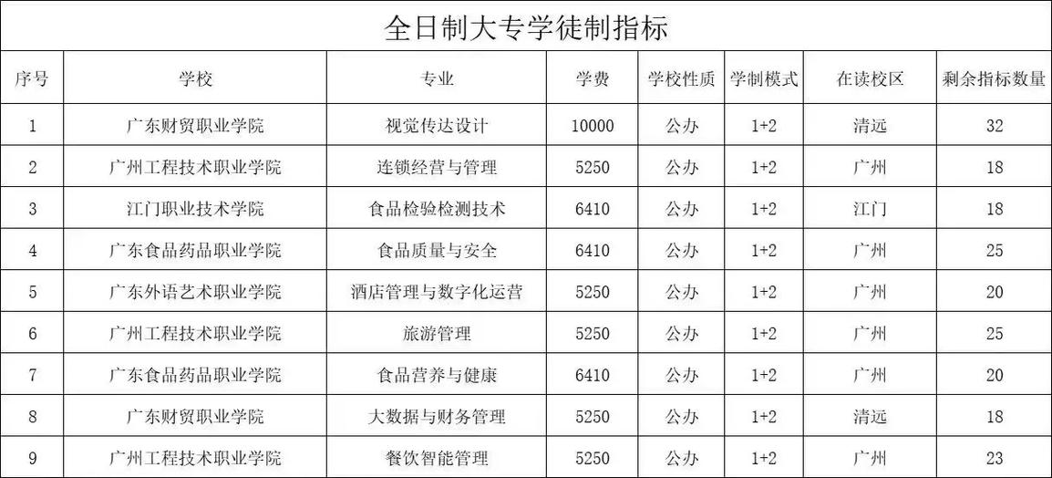 全日制大专有哪些学校可以报