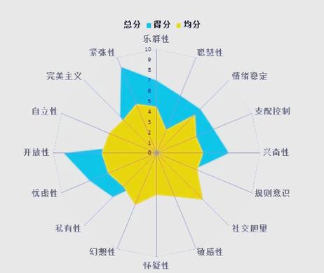 人格属性测试