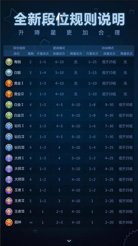 球球大作战排位段位顺序