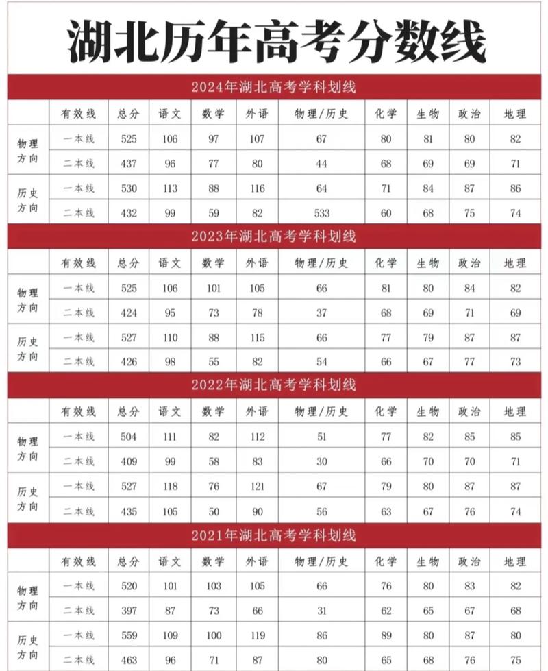 2020湖北高考分数线截图1