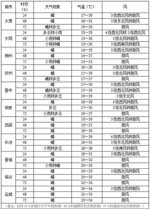 天气怎么删除其他城市