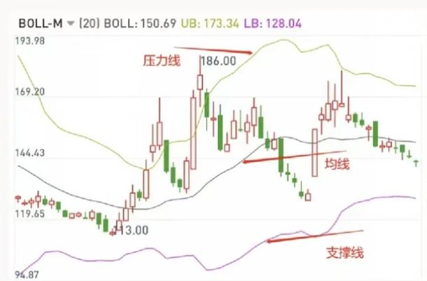 布林线三条线图解