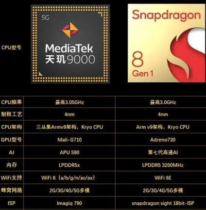天玑1200和骁龙888哪个好