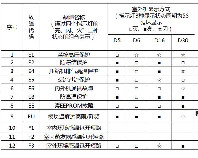 格力空调制热出现e1是什么故障怎么解决