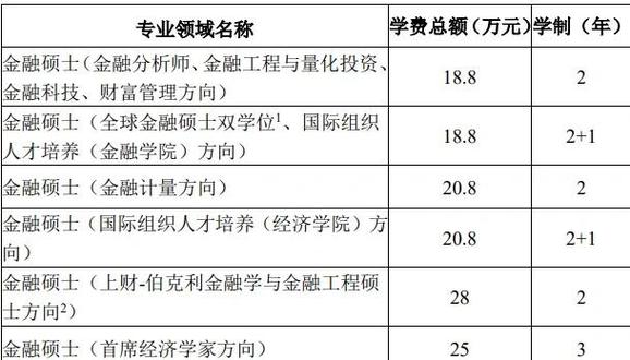 上海财经大学研究生学费一年多少