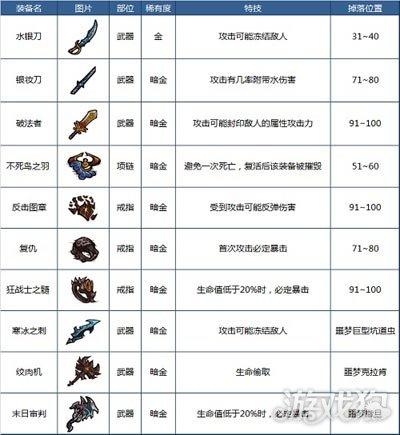 贪婪洞窟装备图鉴大全