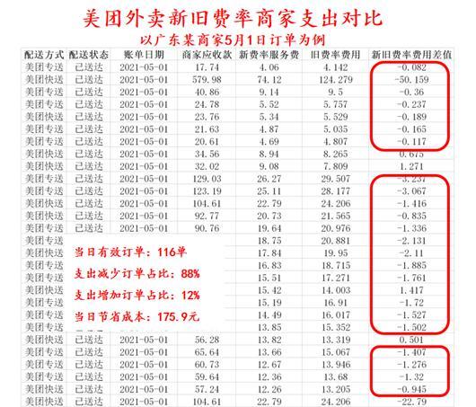 美团外卖收取商家多少费用