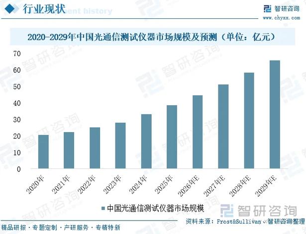 测控技术与仪器发展趋势